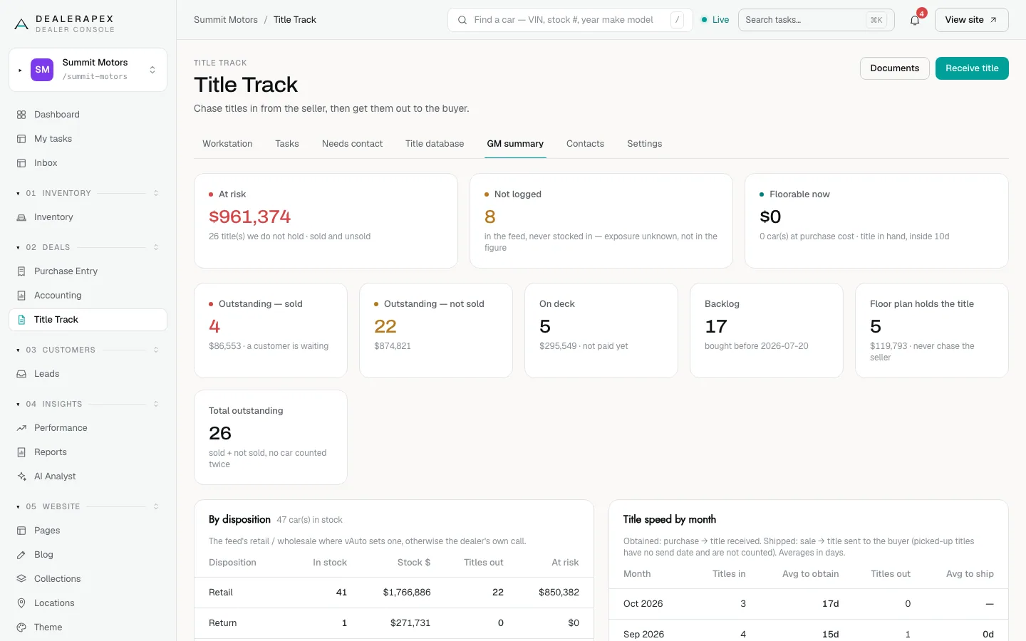 The GM summary with At risk, Not logged, Floorable now and outstanding tiles above the By disposition and Title speed by month tables