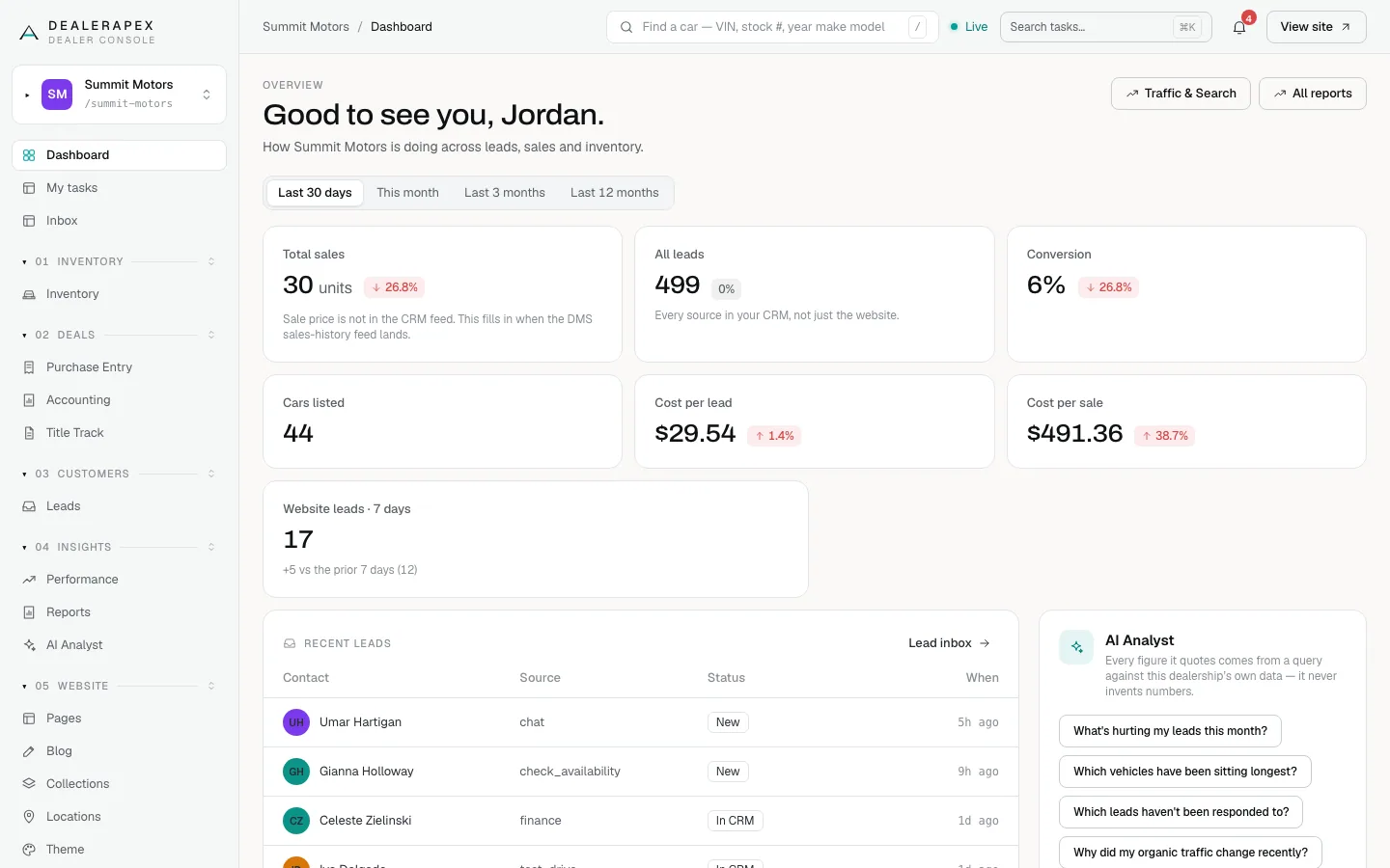 The dashboard, with the sidebar on the left, the Find box and notifications bell along the top, the period picker and six KPI tiles