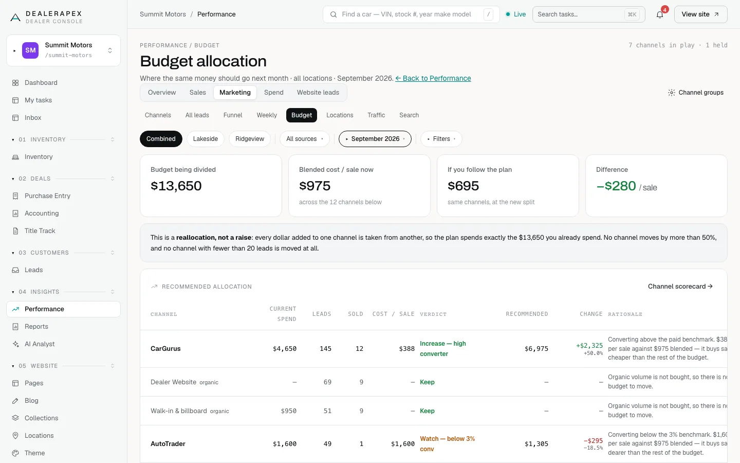 The Budget allocation page: Budget being divided, Blended cost / sale now, If you follow the plan and Difference tiles above a Recommended allocation table