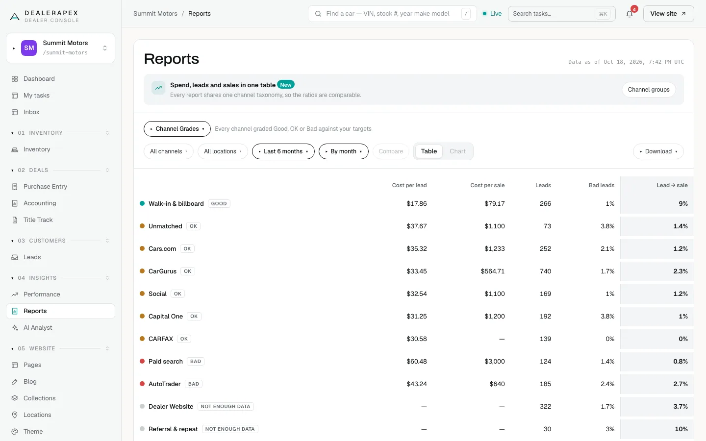 The Channel Grades report listing each channel with a GOOD, OK, BAD or NOT ENOUGH DATA label, cost per lead, cost per sale, leads, bad leads and lead-to-sale