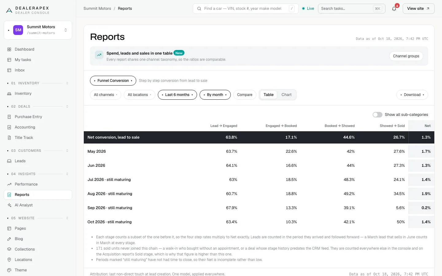 The Funnel Conversion report: Lead → Engaged, Engaged → Booked, Booked → Showed and Showed → Sold rates by month, with a Net column