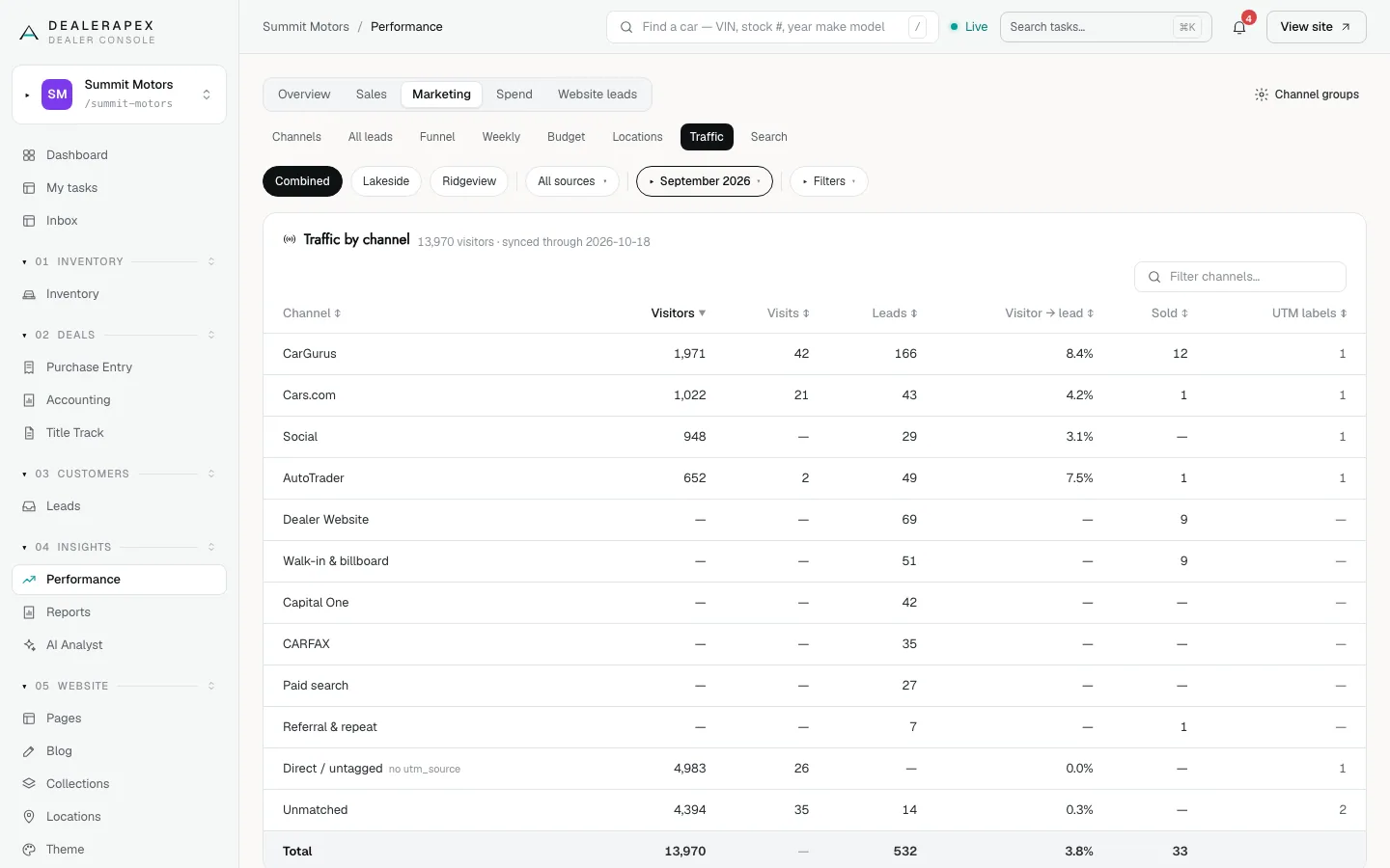 The Traffic by channel table: visitors, visits, leads, visitor-to-lead rate, sold and UTM labels for each channel